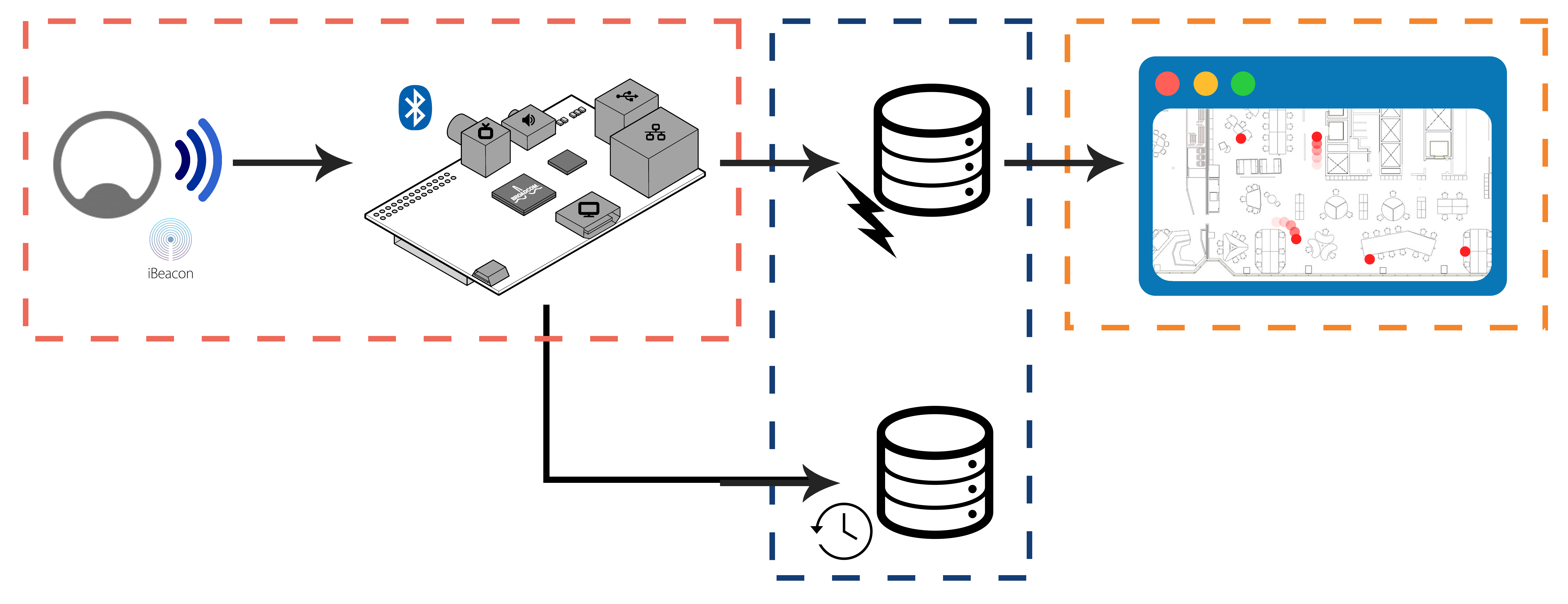 System diagram: a beacon broadcasts over Bluetooth to a Raspberry Pi agent, which forwards readings to a live database and a time-series store, feeding a floor-plan visualisation with occupancy dots
