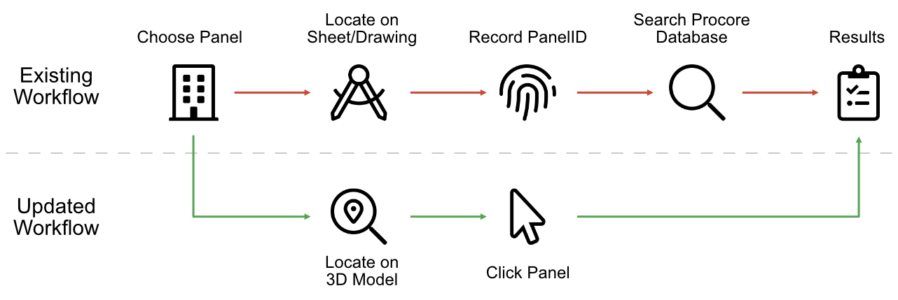 Diagram contrasting the old workflow (choose panel, locate on drawing, record panel ID, search the Procore database, read results) with the new one (locate on the 3D model, click the panel, see results)